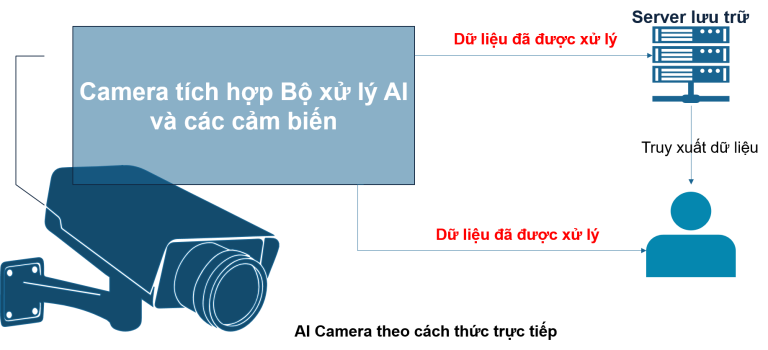 Ứng dụng camera AI trong giám sát công trình